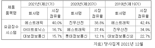 에스디시스템 SD system 주가전망 - 하이패스단말기/요금징수시스템