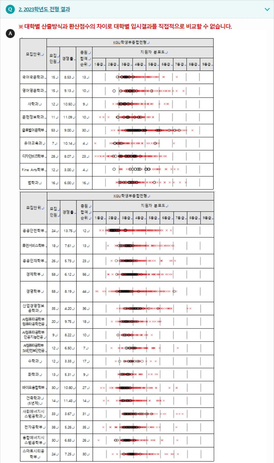 2023학년도 경기대학교 학생부종합전형 전형 결과
