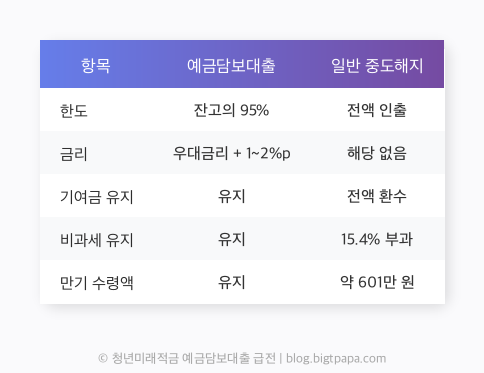 청년미래적금 예금담보대출 vs 중도해지