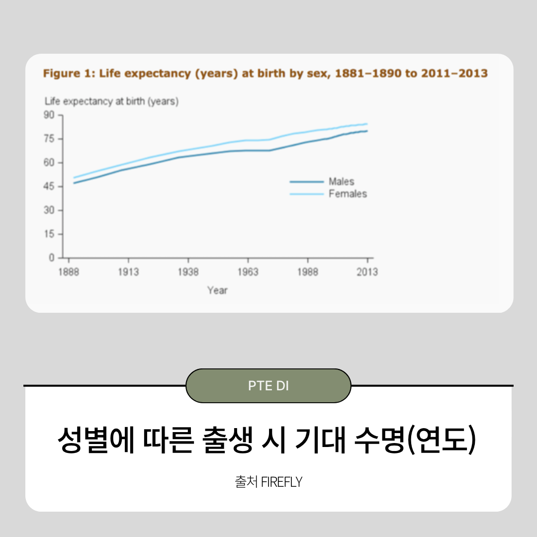 Life Expectancy by Sex 스피킹 연습