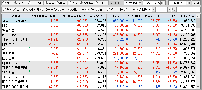 주간 코스피 외국인 순매수