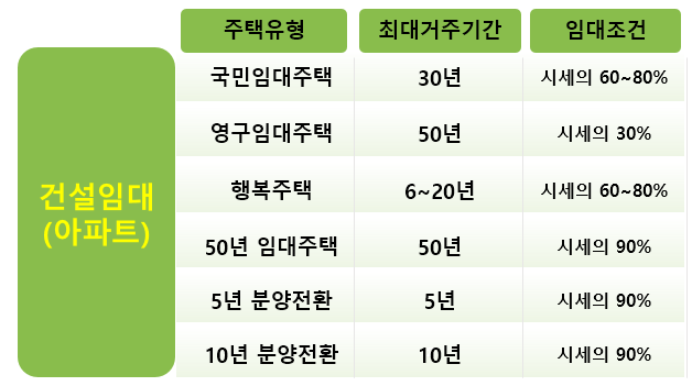 건설임대 종류 및 상세내용