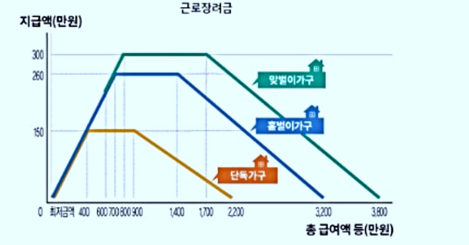 근로장려금