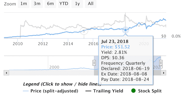 스타벅스 최고 배당수익률 현황