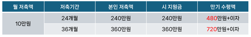 부산 청년 기쁨 두배 통장 신청 방법