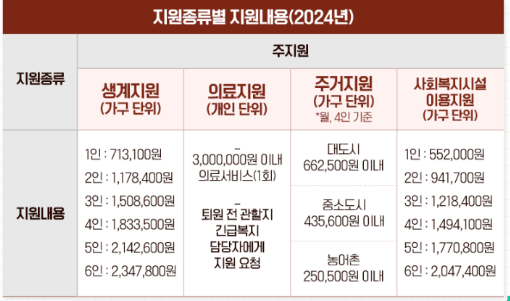 긴급복지 생계지원금 대상자격 신청가능한 위기상황