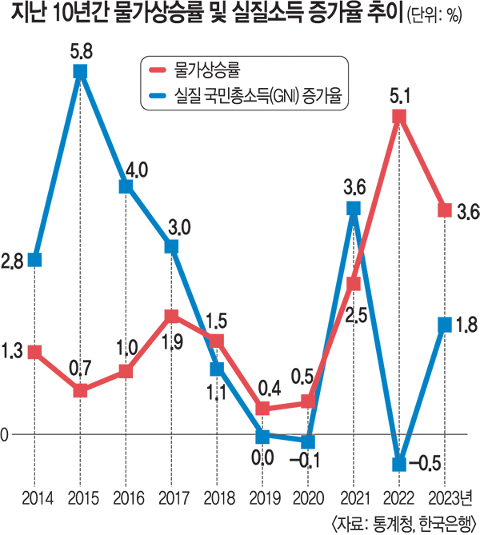10년간 인플레이션 변화 그래프 관련 이미지