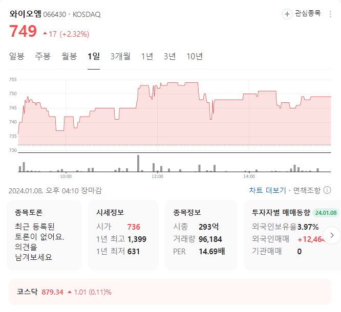 와이오엠 주가