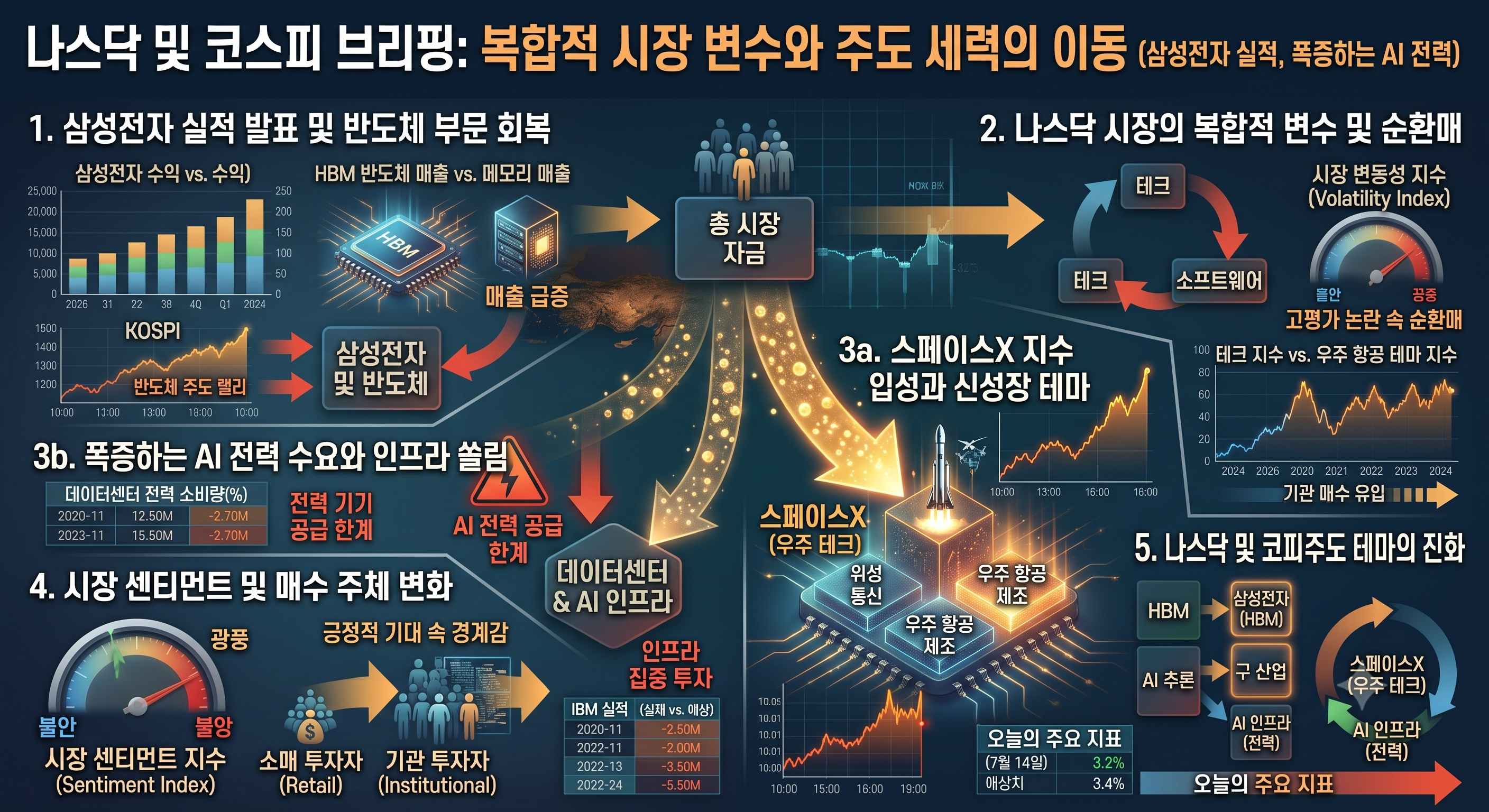 나스닥 및 코스피