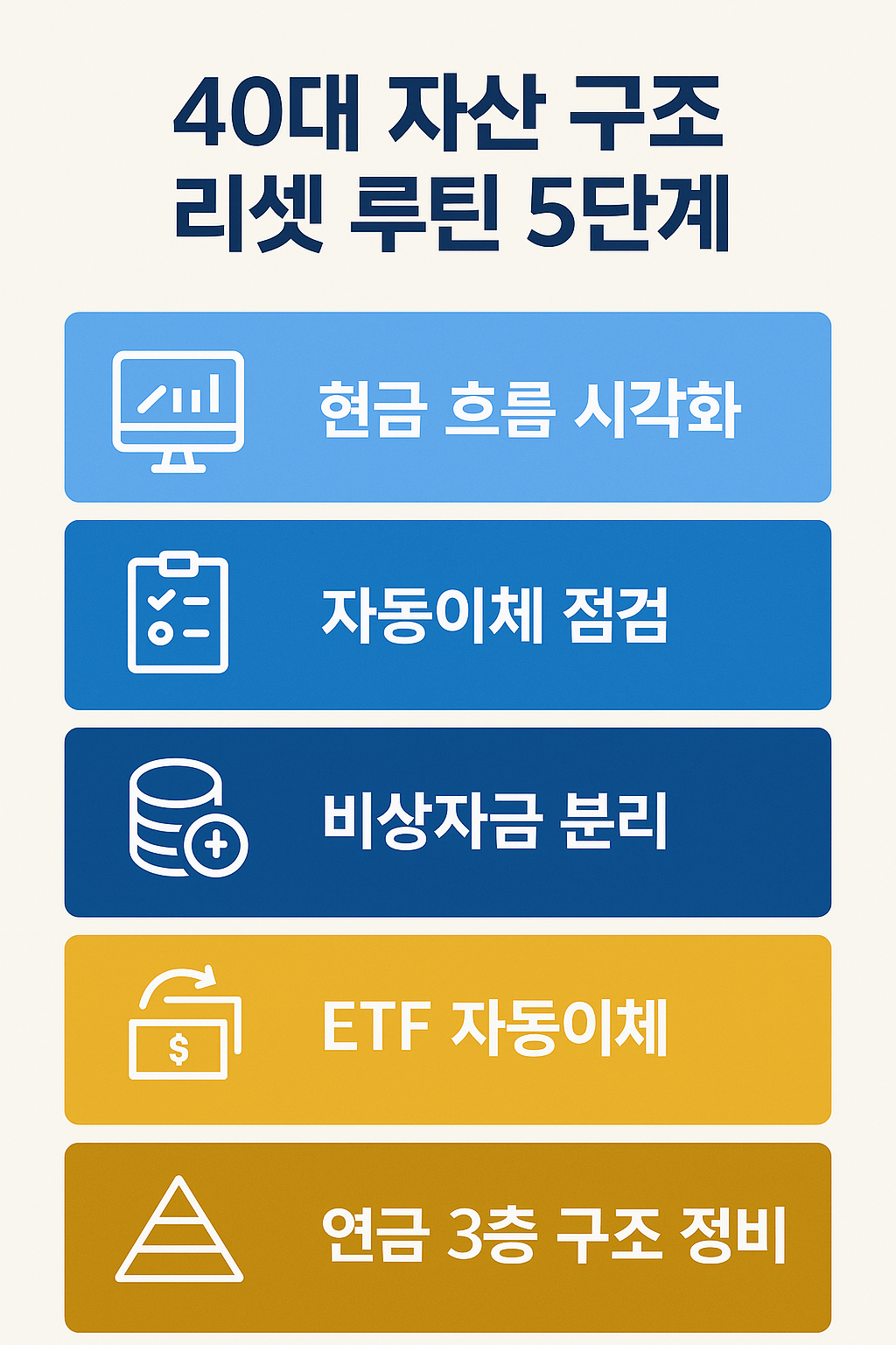 40대 자산 구조 재정비 루틴 5단계 다이어그램