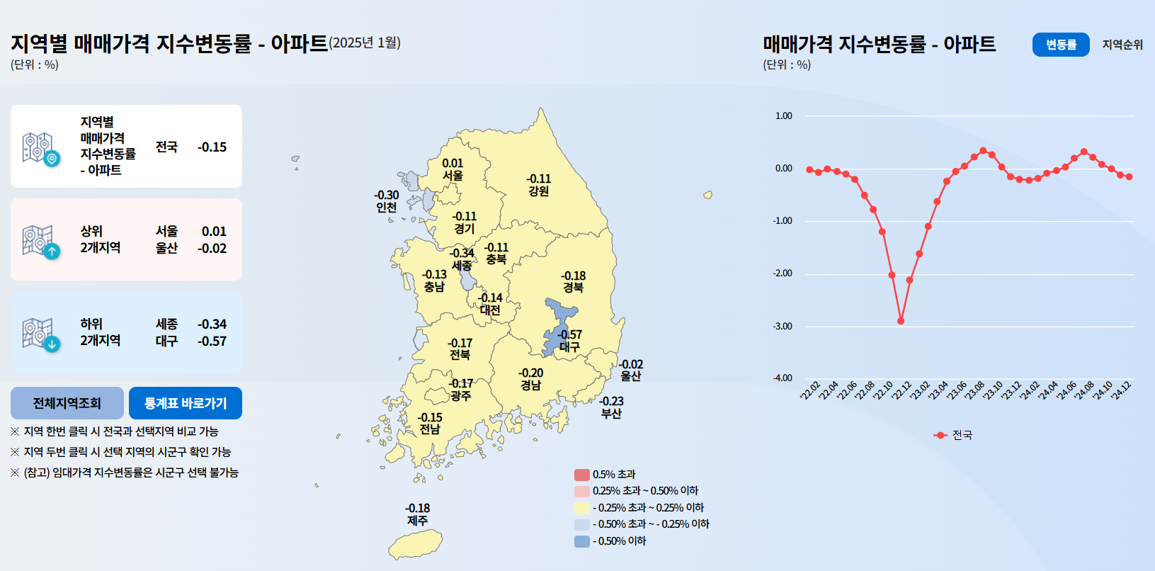지역별 매매가격 지수변동률(아파트)