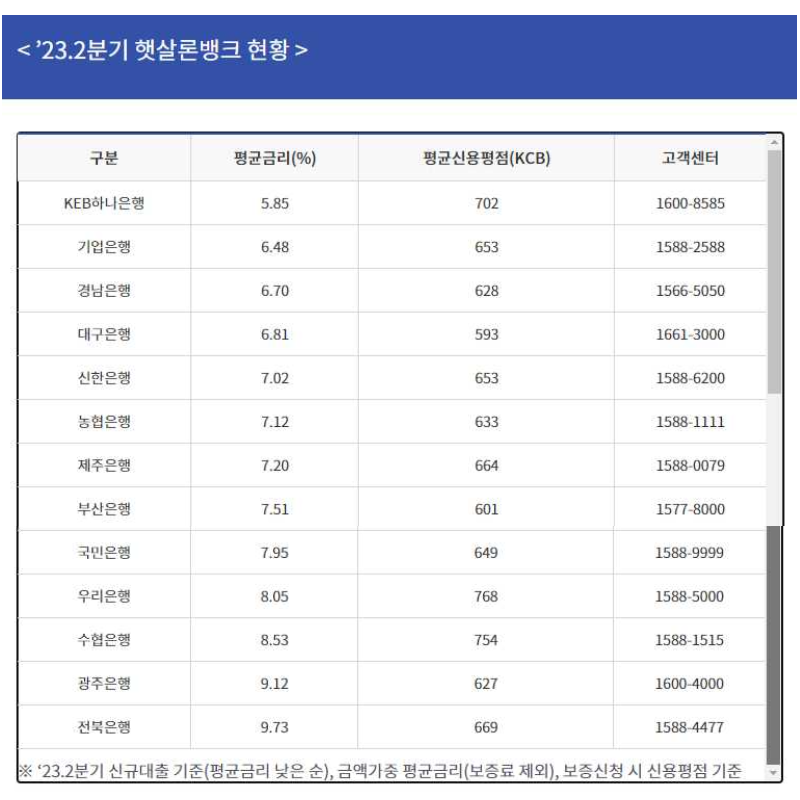 햇살론뱅크 대출자격