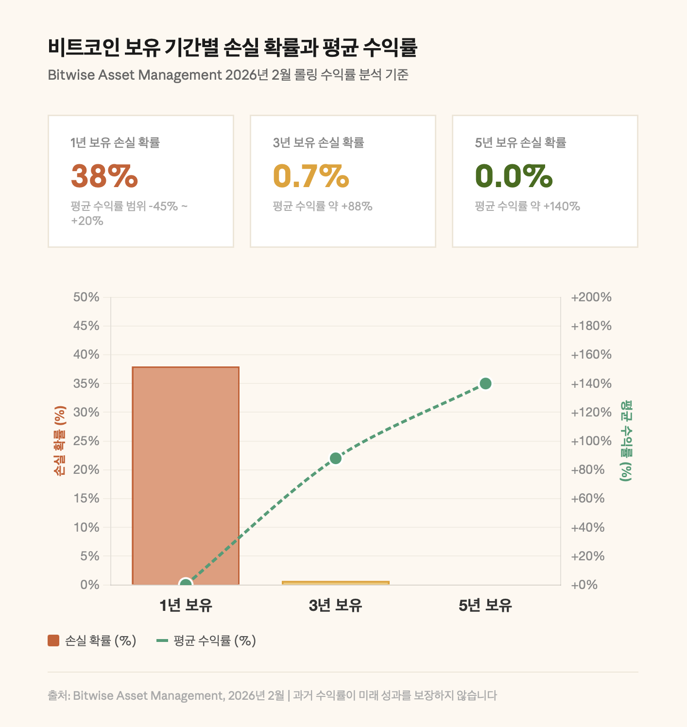 비트코인 보유 기간별 손실 확률과 평균 수익률
Bitwise Asset Management 2026년 2월 롤링 수익률 분석 기준
