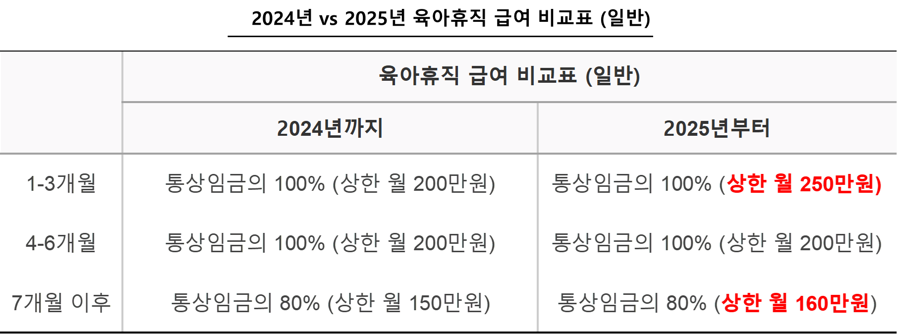 2024년 vs 2025년 육아휴직 급여 비교표 (일반)