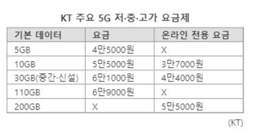 5G 요금제