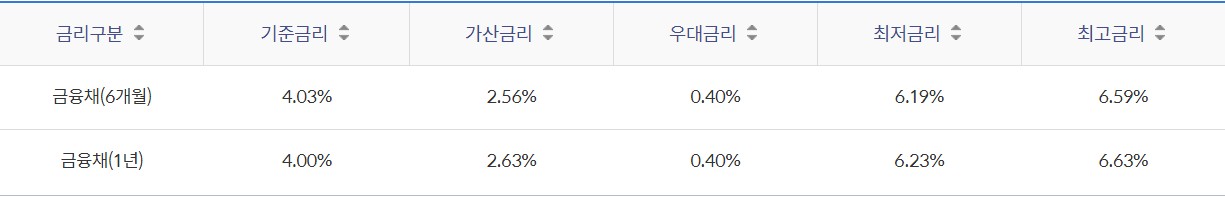 신한 MY TAXI(마이 택시) 행복대출