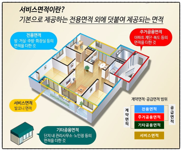 전용면적 공급면적 분양면적 계약면적 서비스면적 공용면적 구분 면적 평수 환산 방법