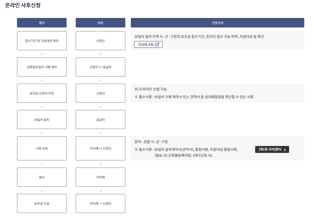 친환경 보일러 교체 지원금 온라인 사후신청 표