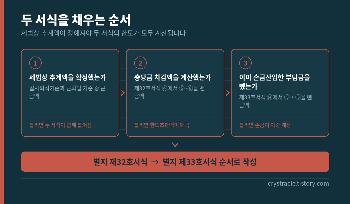 별지 32호, 33호 두 서식을 채우는 순서
