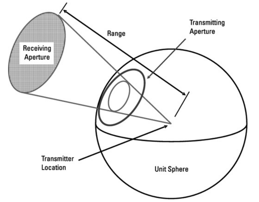 IR 전파 감쇄는 단위 구에 표현되는 수신 영역과 전송 영역의 비율의 함수이다