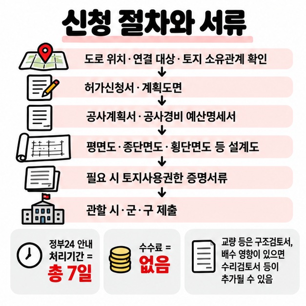 계획도면 공사계획서 예산명세서 설계도 토지사용권 서류를 준비해 관할 시군구에 사도개설허가를 신청하는 카드