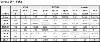 토크 단위 환산표 변환 방법_15