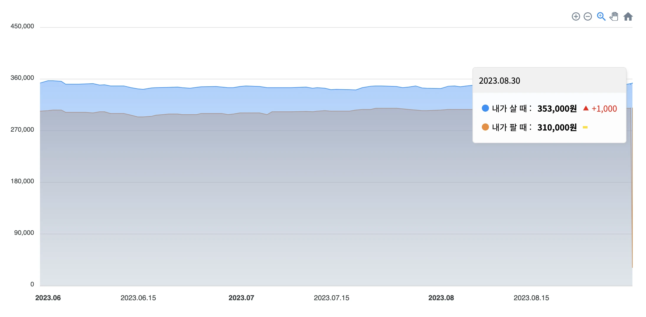 금 매매 시세 (한국금거래소)