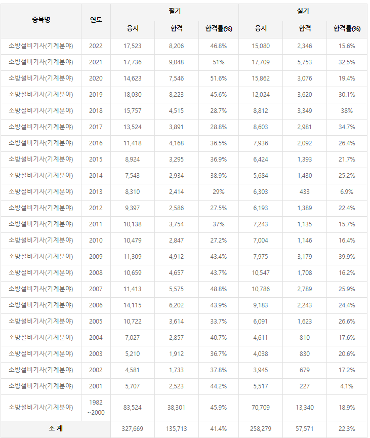 소방설비기사(기계분야) 역대 합격률
