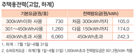 8월 전기세 전기요금 조회 계산기