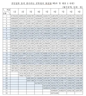 경찰공무원 봉급표 2025 순경 월급 기준 정리_3