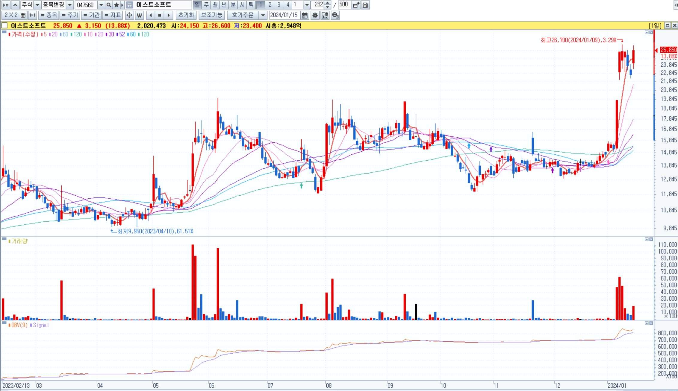 이스트소프트-일봉차트