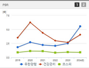 유한양행 주가 PBR (1022)