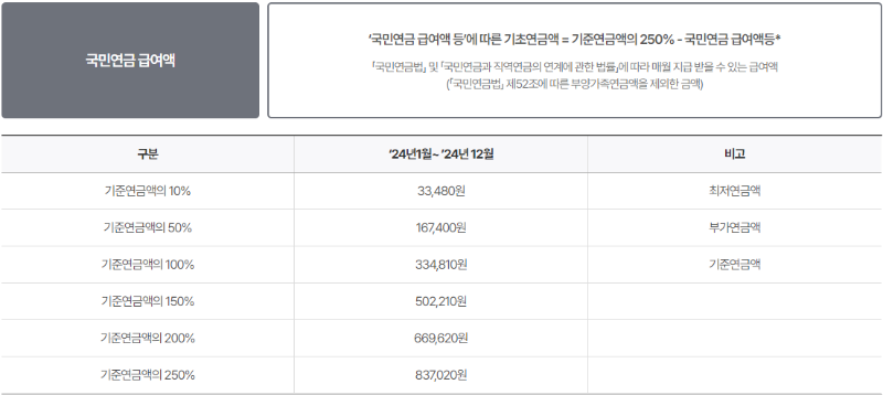 기초연금 국민연금급여액 산정 기준