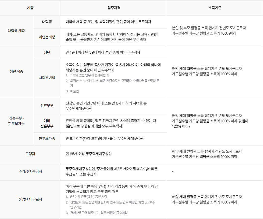 행복주택에 입주 가능한 무주택 계층은 대학생, 청년, 신혼부부, 한부모가족, 고령자, 주거급여 수급자, 산업단지 근로자이다.