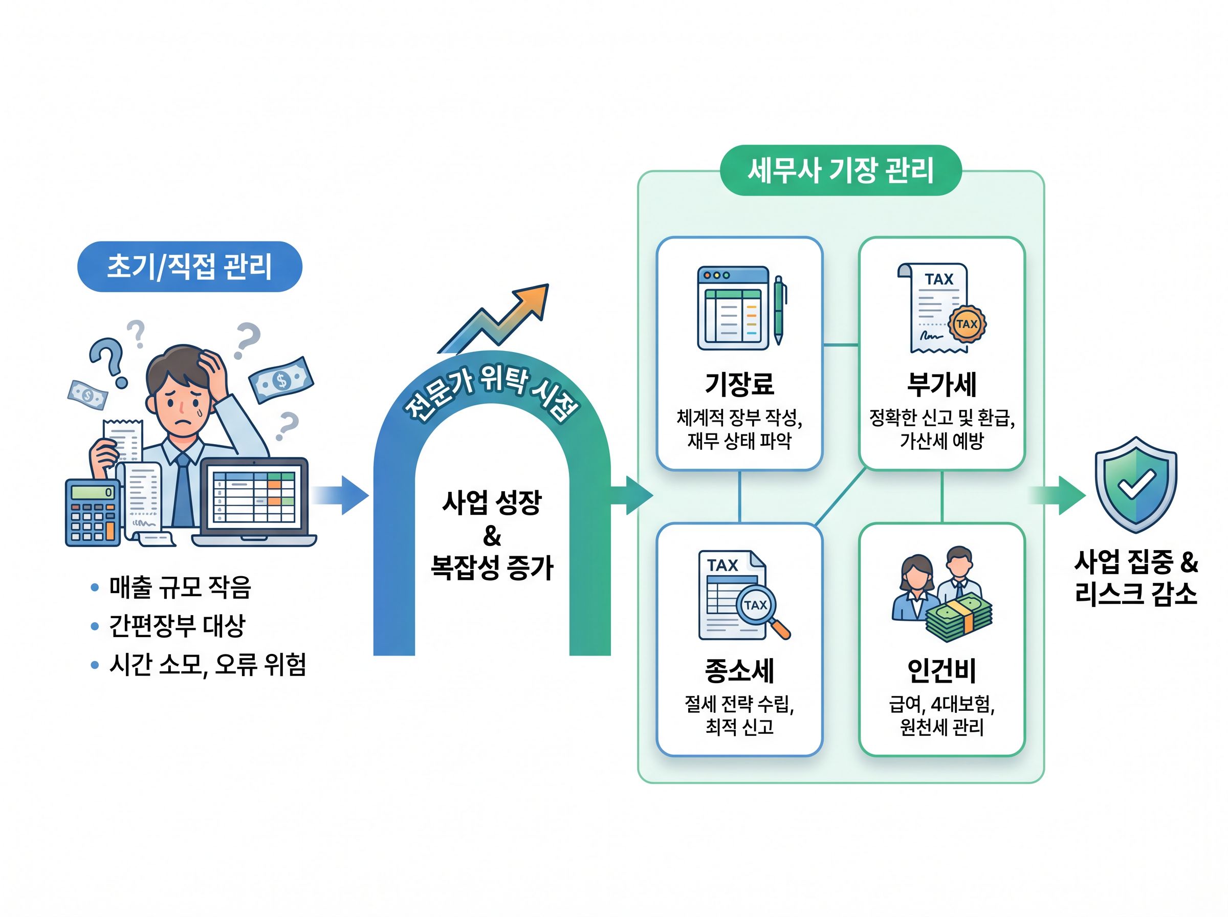 개인사업자가 세무사 비용과 기장료 기준을 비교하고 언제부터 세무사에게 맡길지 확인하는 이미지