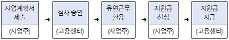 지원절차를 표로 나타낸 이미지