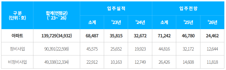 서울시 입주 예정물량