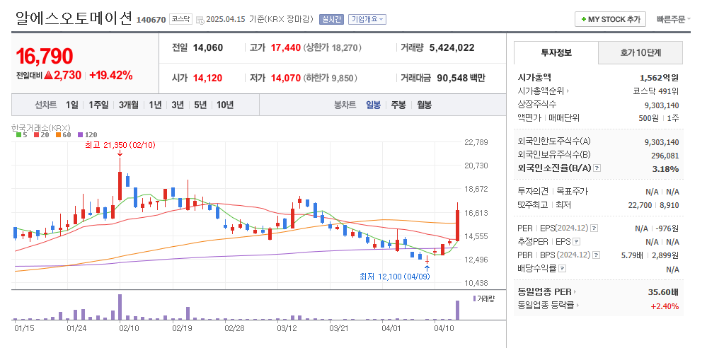 알에스오토메이션 일봉차트