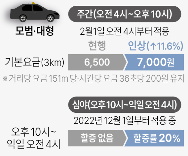 택시기본요금인상2023