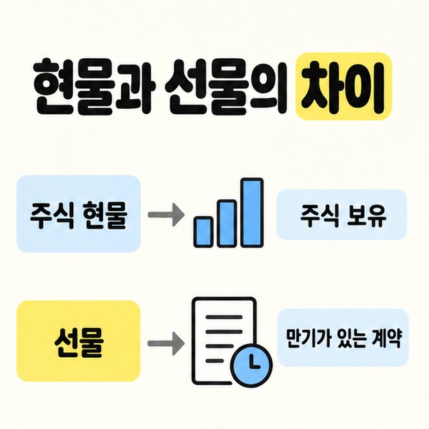 주식 현물을 주식 보유에 연결하고 선물을 만기가 있는 계약에 연결한 두 행 비교 도식