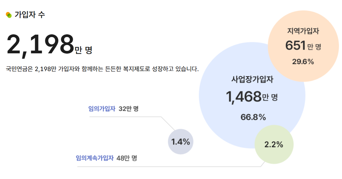 국민연금 가입자 수 2024년 말 기준