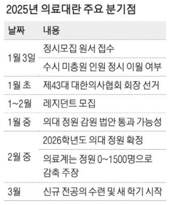 2025년 의료대란 주요 분기점 (출처 : 매일경제)