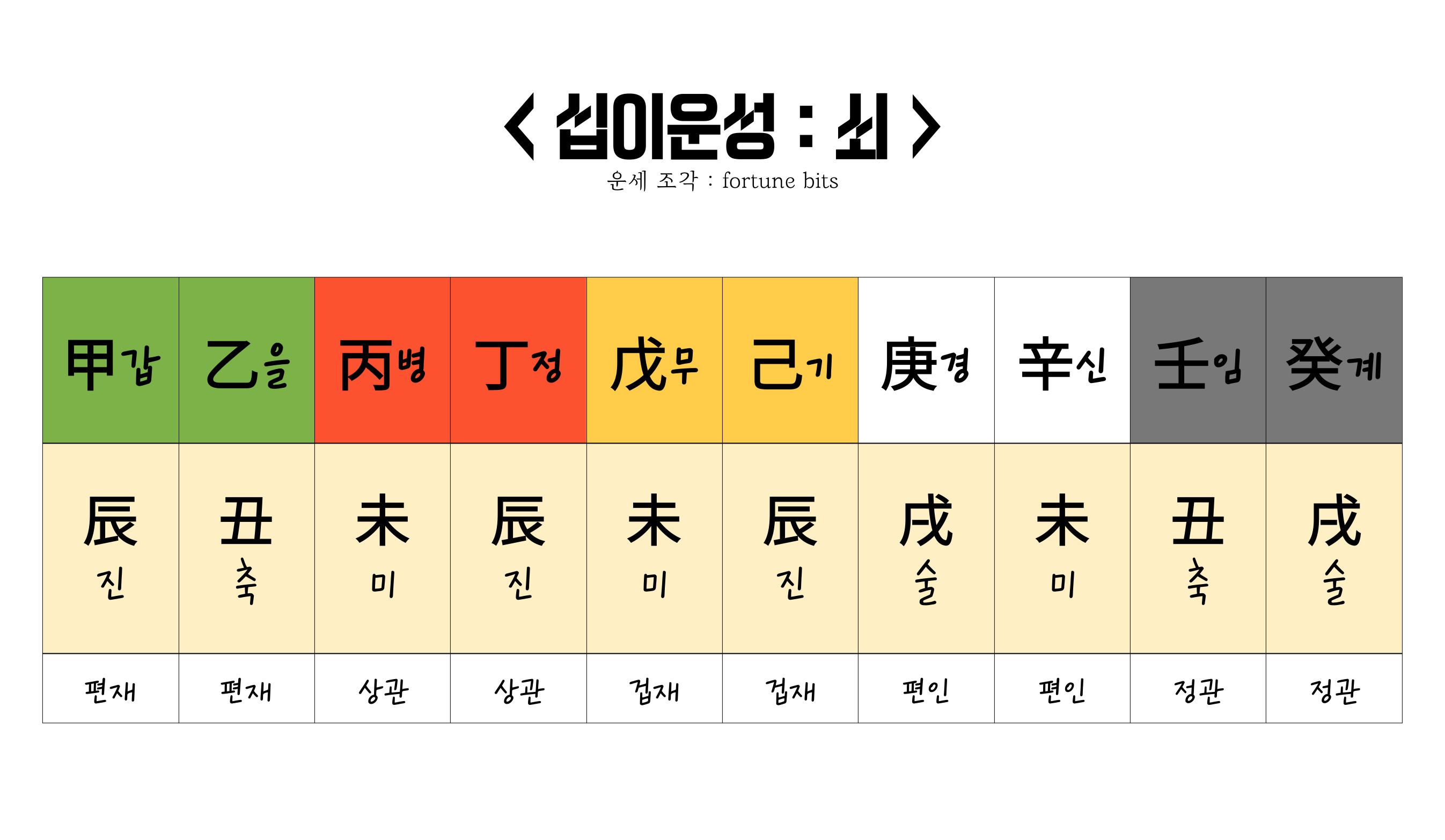 십이운성 쇠 표