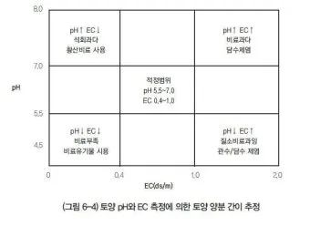 토양 pH 관리 산도 측정 교정 석회 시비 가용성 개선_6