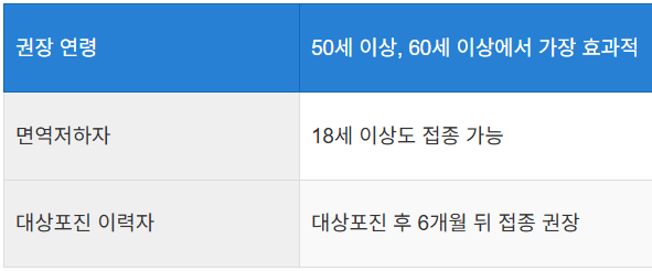 접종 대상 및 시기