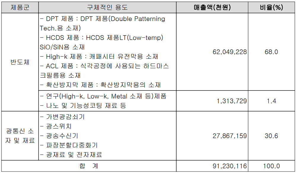 (주)디엔에프 - 주요 사업 부문 및 제품 현황(2021년 3분기)