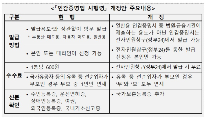 인감증명법 시행령 개정안