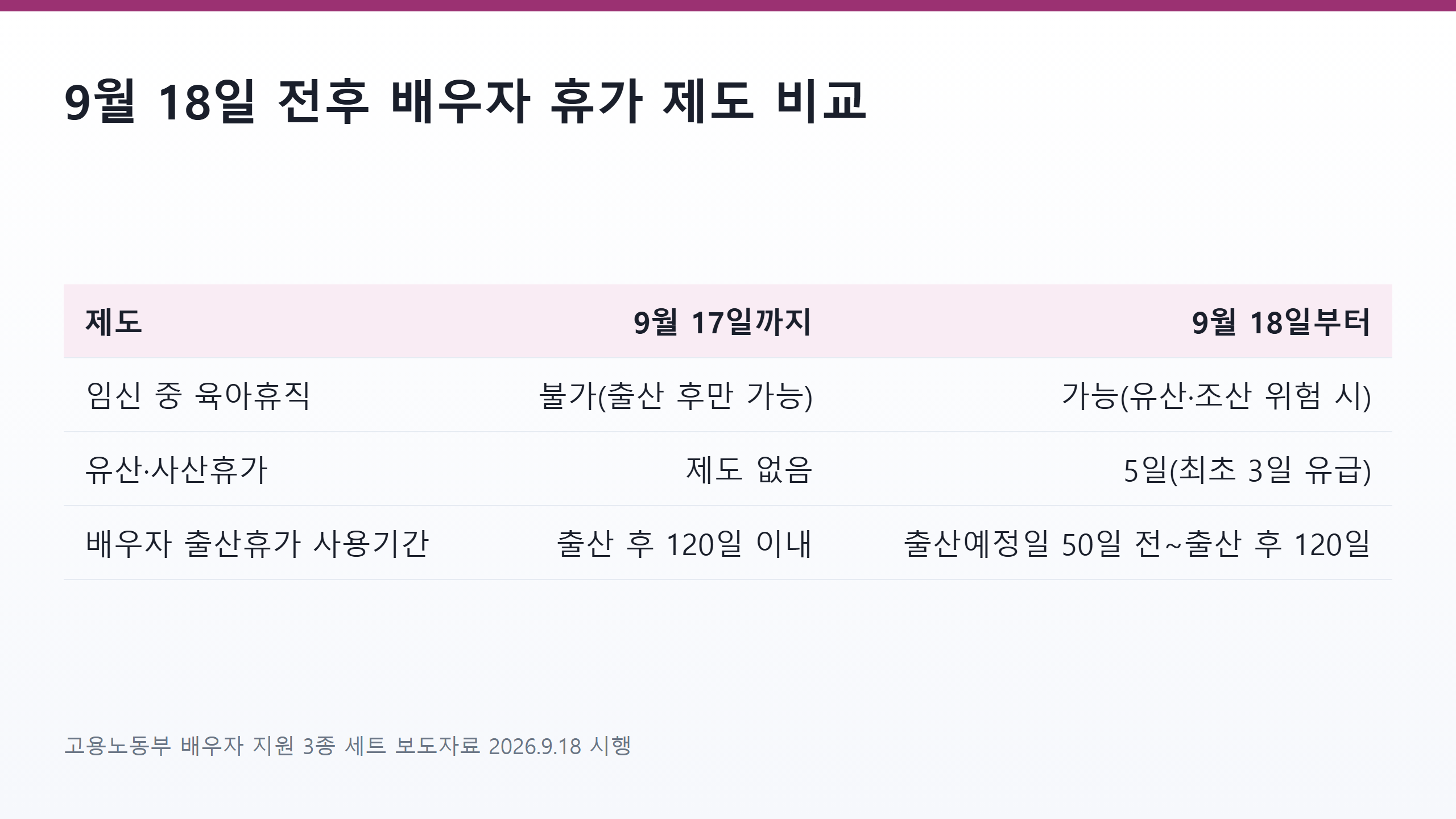9월 18일 이전과 이후 배우자 임신 중 육아휴직 유산사산휴가 출산휴가 제도 비교표