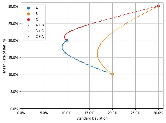 서로 독립인 자산 A, B, C 중에서 두 자산을 혼합한 포트폴리오