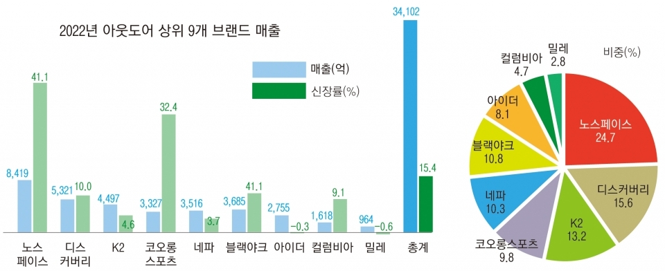 상위 4개 아웃도어 브랜드가 전체 매출의 67.3%를 차지하고 있음을 보여주는 도표